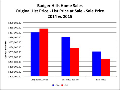 Badger Hills Home Sales Chart